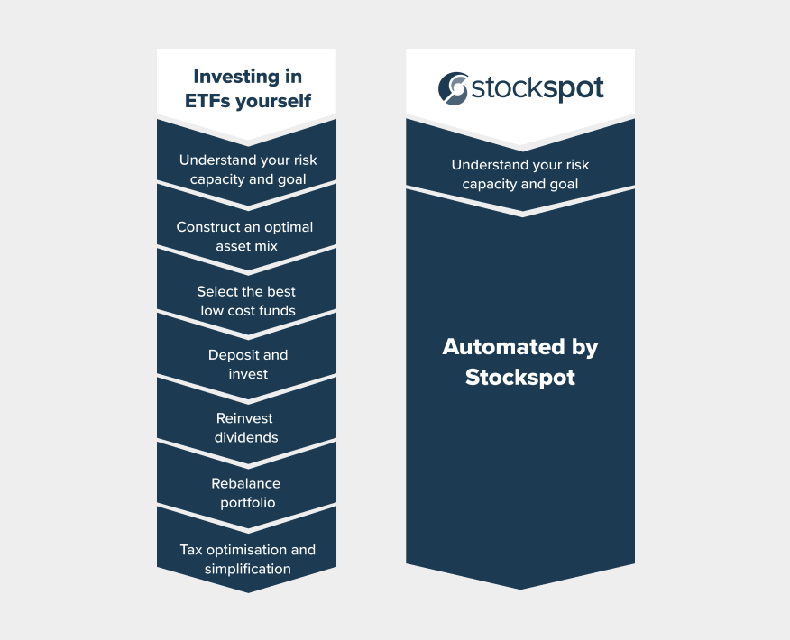 Automated_by_Stockspot