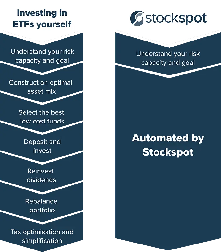Investing in ETFs yourself vs automated by Stockspot