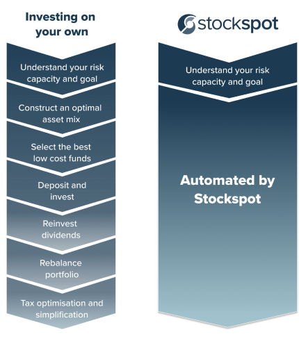 Automated by Stockspot