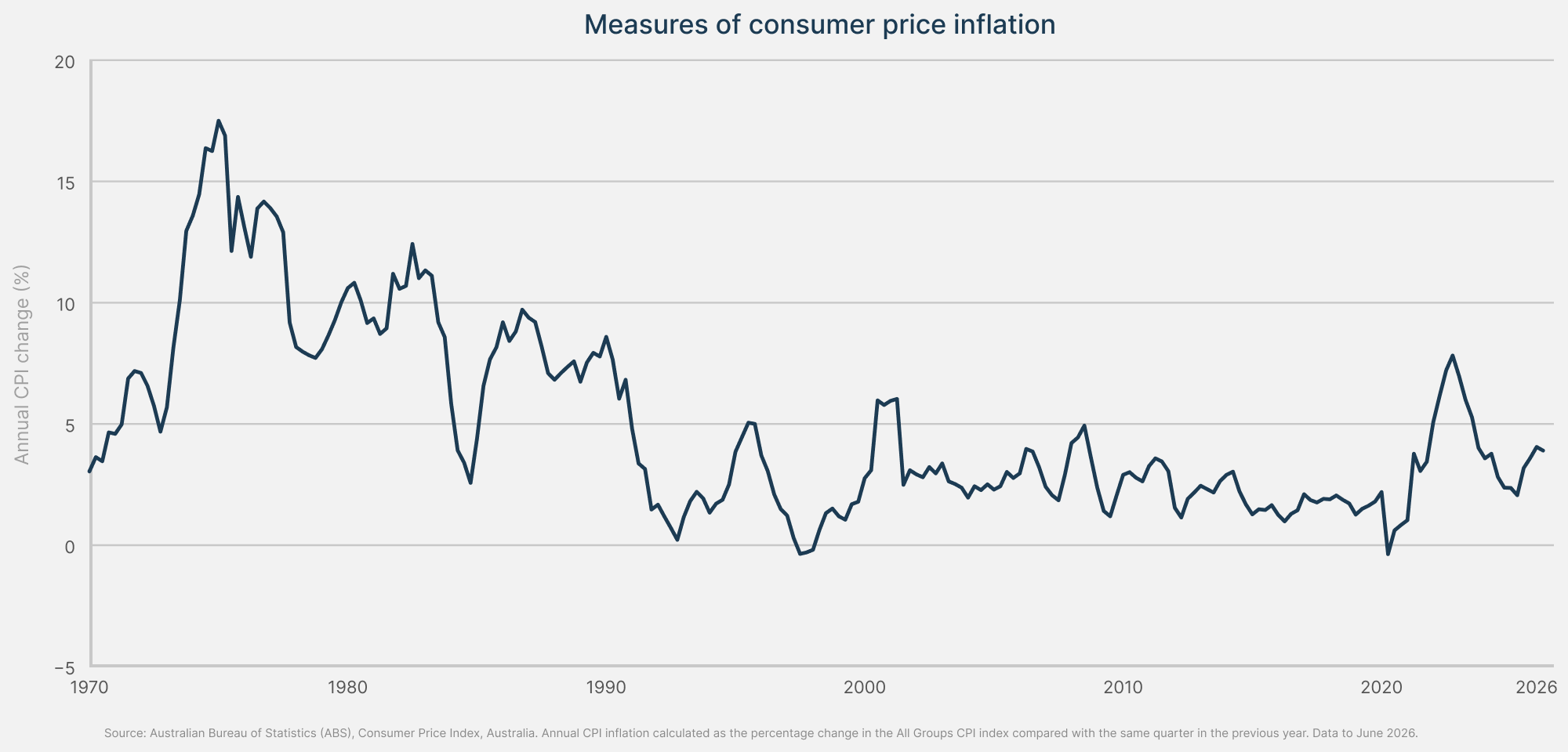 Measures of consumer price inflation