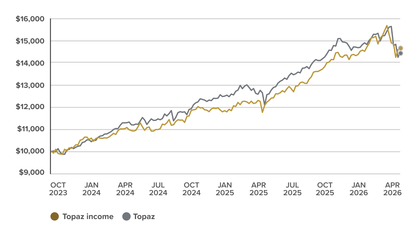 topaz-income-graph
