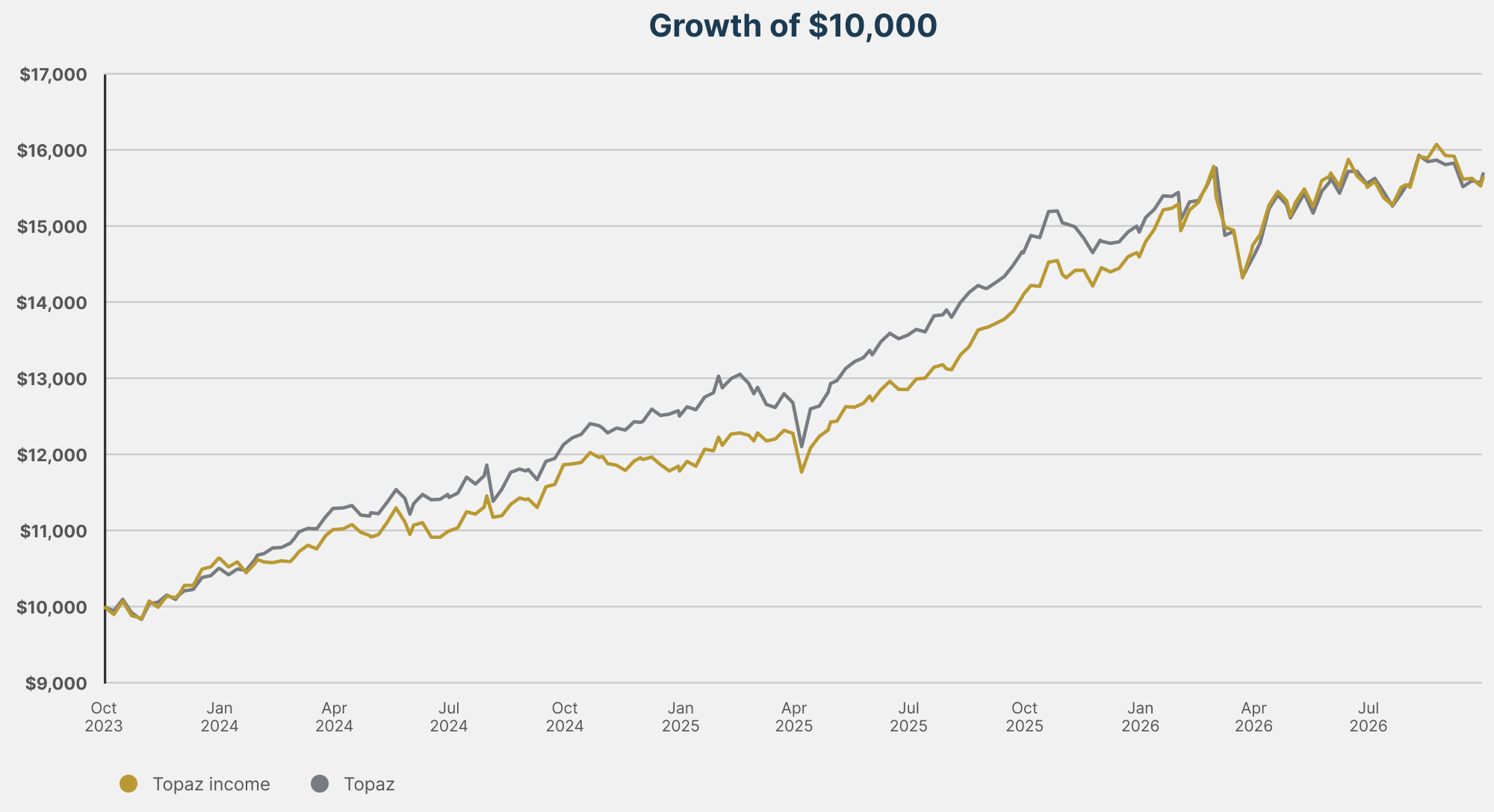 Growth of $10,000 in the Topaz Income portfolio versus the Topaz portfolio