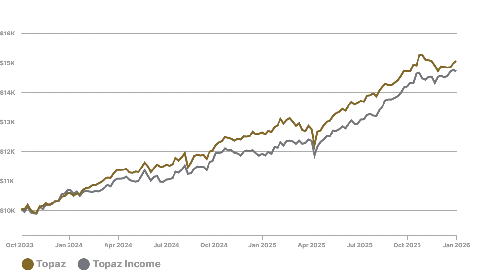 topaz-income-graph