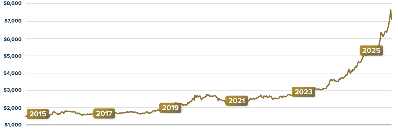 Gold price in AUD