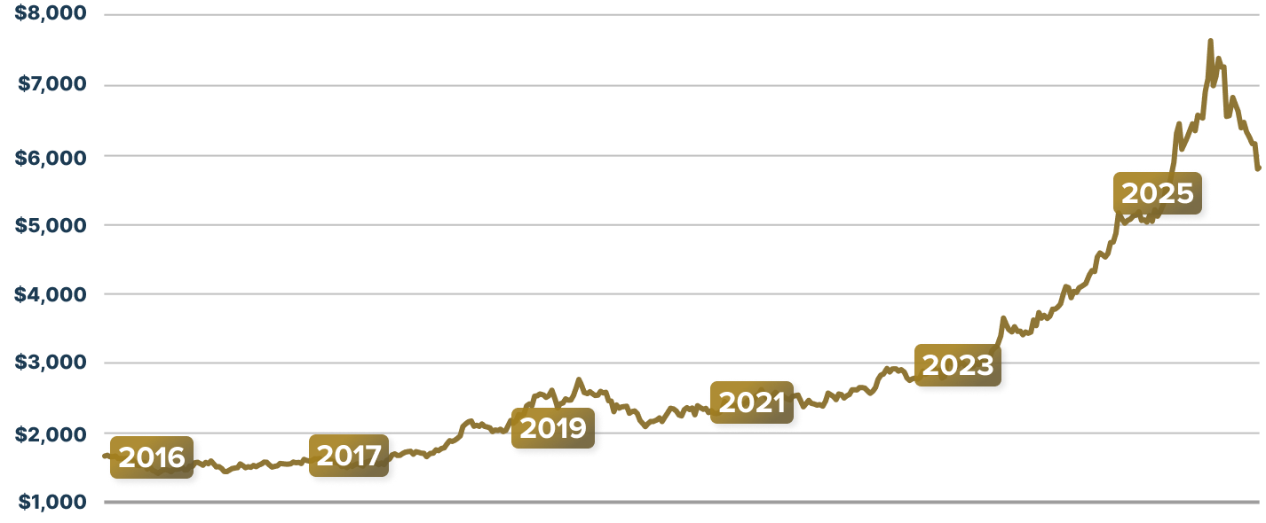 Gold price in AUD