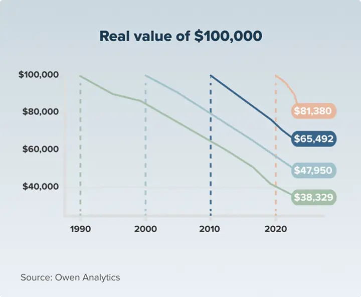 Income sustainability