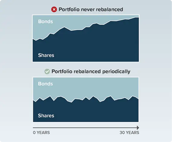 Portfolio rebalancing