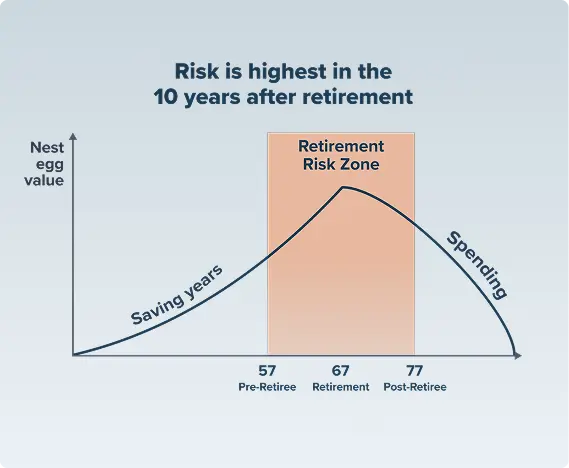 Retirement defensive allocation